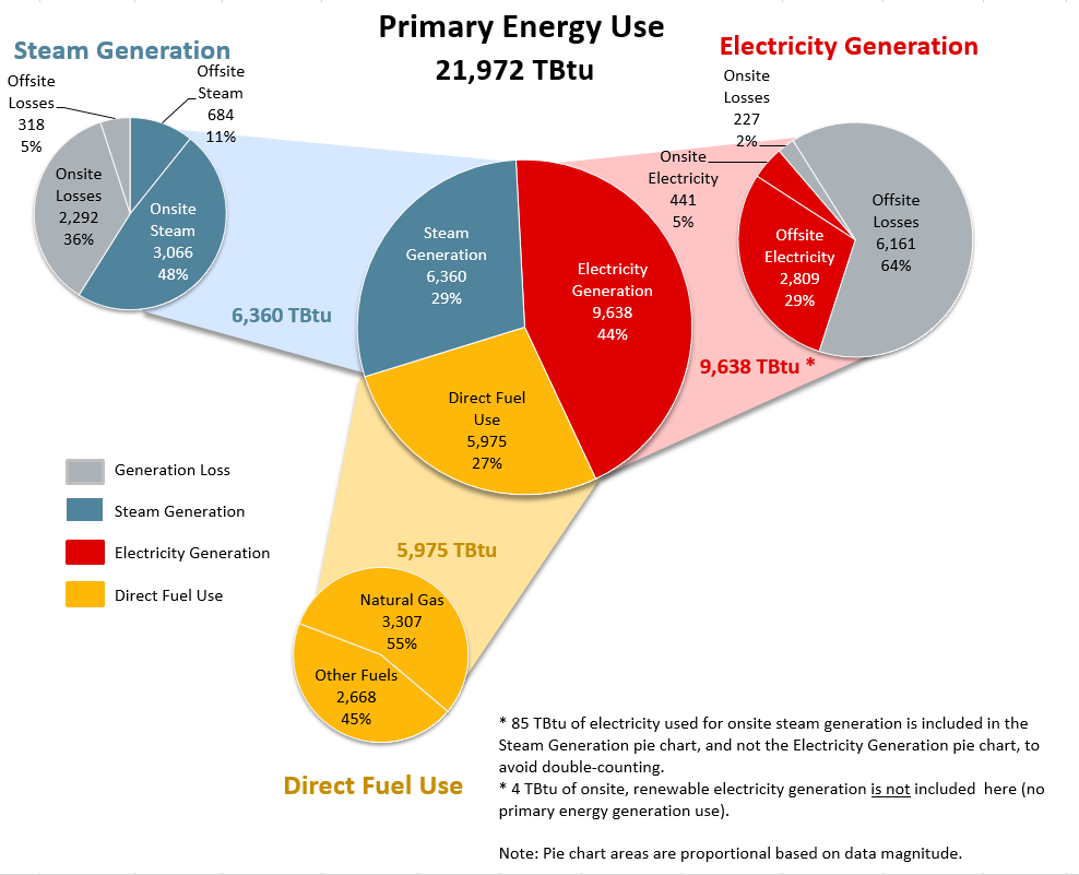 U.S. Manufacturing Energy Use and Greenhouse Gas Emissions Analysis